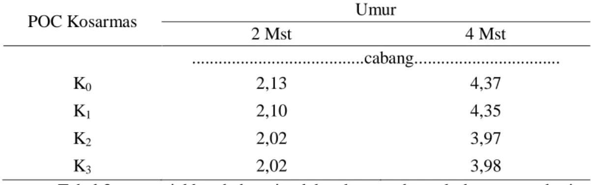 Tabel 3. Rataan Jumlah Cabang Tanaman Kacang Tanah dengan Perlakuan POC  Kosarmas pada 2 dan 4 MST