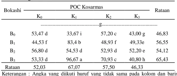 Tabel  8.  Rataan  Berat  Polong  per  Tanaman  Sampel  Tanaman  Kacang  Tanah  dengan Perlakuan POC Kosarmas dan Bokashi Jerami Padi
