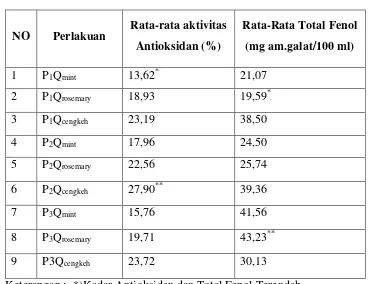 Tabel 1 Rata-rata Aktivitas Antioksidan dan Total Fenol Sirup Ubi Ungu 
