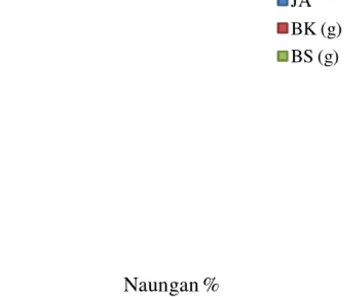 Tabel  4.  Nilai  Rata-Rata  Bobot  Segar  (g)   Tanaman  Seledri  pada  Perlakuan  Dosis Pupuk Organik Cair 