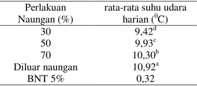 Tabel 5. Rata-Rata Suhu Udara Harian ( 0 C)  pada Perlakuan Berbagai Persentase  Naungan 
