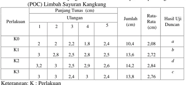 Tabel 4.8 Nilai Rata-rata Panjang Tunas Umur 45 HST pada Pupuk Organik Cair (POC) Limbah Sayuran Kangkung