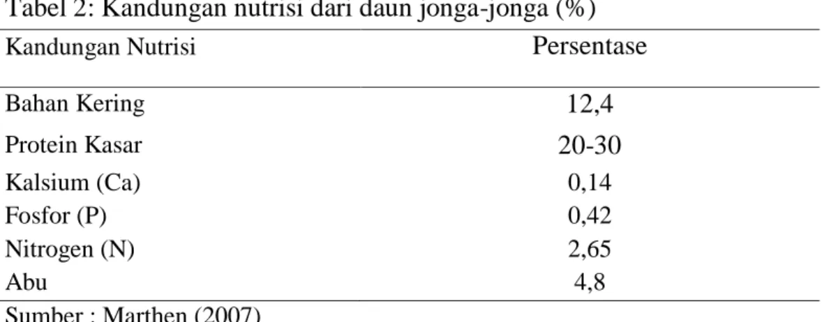 Tabel 2: Kandungan nutrisi dari daun jonga-jonga (%) 