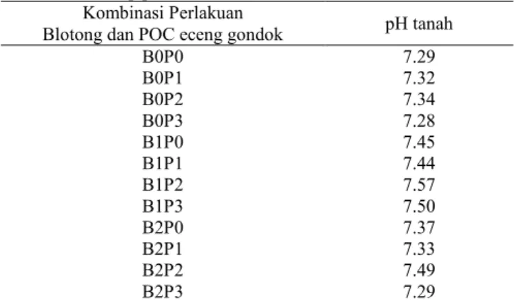 Tabel  3.  Pengaruh  pemupukan  blotong  dan  POC  eceng  gondok  terhadap pH tanah 