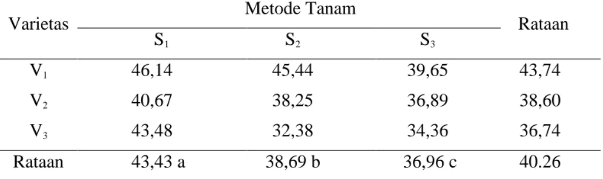 Tabel  1.  Rataan  Tinggi  Tanaman  (cm)  Padi  umur  2  MSPT Pada  Perlakuan  jenis  Varietas  dan  Metode Tanam 
