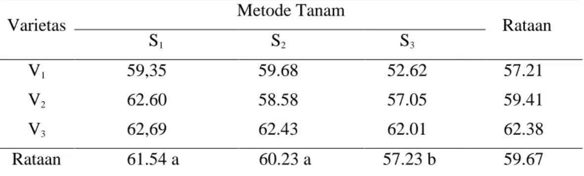 Tabel 2. Rataan Tinggi Tanaman (cm) Padi 4 MST Pada perlakuan jenis Varietas   dan  Metode Penanaman