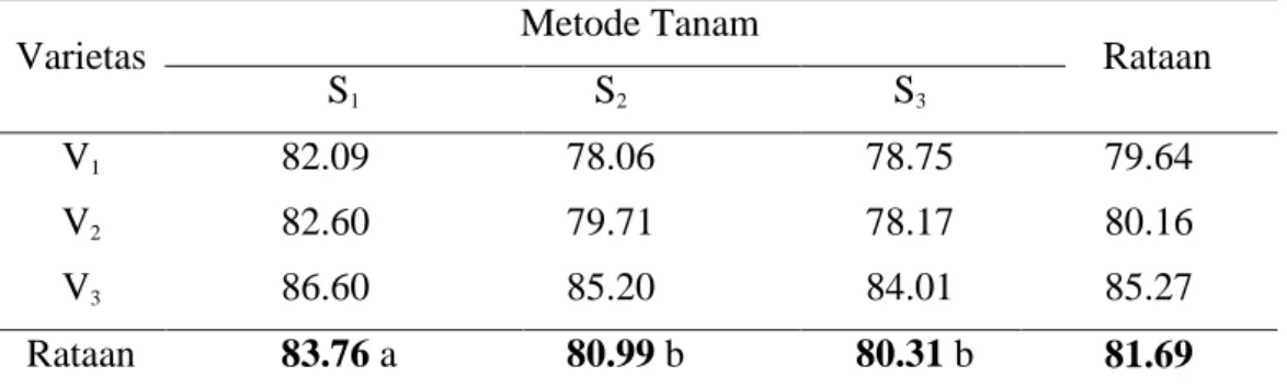 Tabel 3. Rataan Tinggi Tanaman (cm) Padi 6 MSPT Pada Beberapa jenis Varietas  dan  Metode Penanaman 