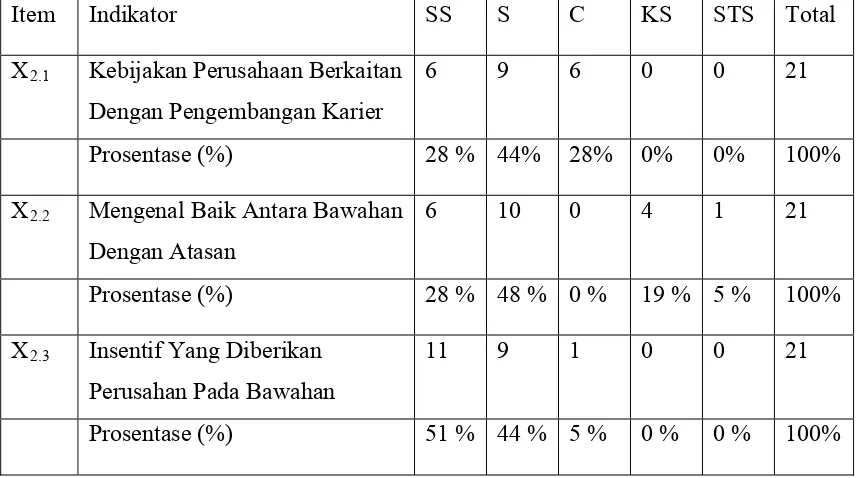 Deskripsi Variabel Motivasi Kerja (XTABEL 4.4 2) 