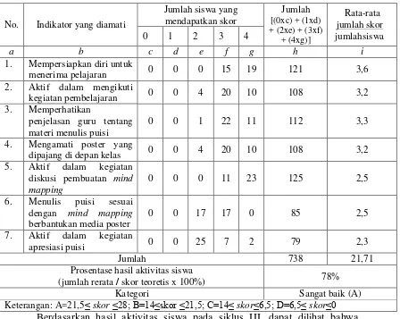 Tabel 4.11 Hasil Aktivitas Siswa Siklus III