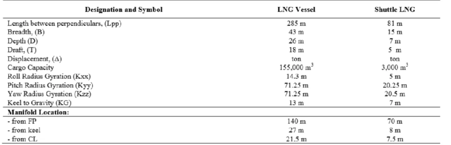 Table 2 Ukuran Utama LNG Vessel dan Shuttel LNG Vessel 