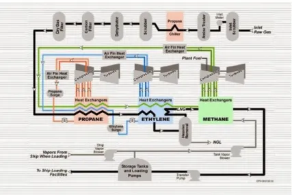 Gambar 2. 5 Proses Pendinginan LNG Metode cascade  (Sumber: ADVANCE NATURAL GAS 