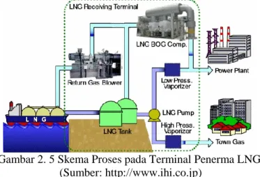 Gambar 2. 5 Skema Proses pada Terminal Penerma LNG   (Sumber: http://www.ihi.co.jp) 