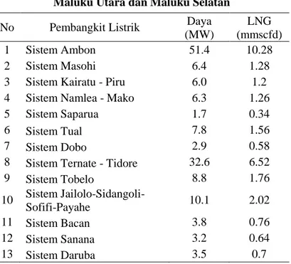 Tabel  4.  3  Data  Kapasitas  Pembangkit  di  Maluku  Utara  dan  Maluku Selatan 