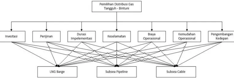 Gambar 3. Diagram Pemilihan Metode Distribusi Gas di Bintuni