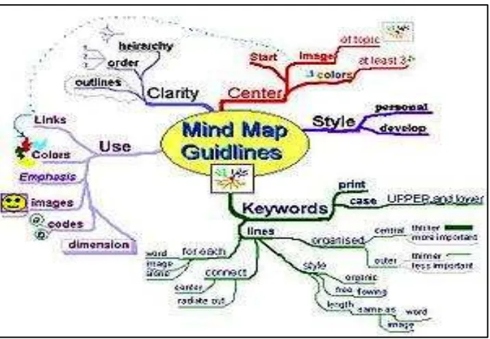 Gambar 2.1 Mind Map Guideline (Garis Panduan Pemetaan Pikiran) 