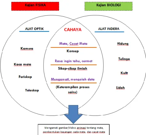 Gambar 2. Model Keterpaduan IPA tipe shared, dalam pembelajaran topik Mata dan Cacat  Mata 
