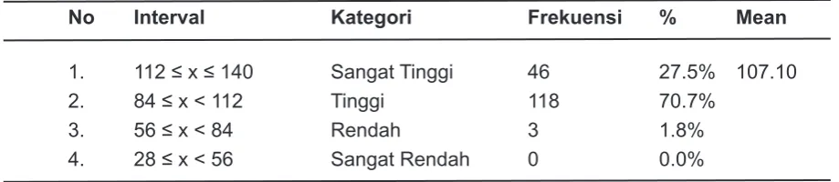 Tabel 4. Kriteria tingkat kohesivitas