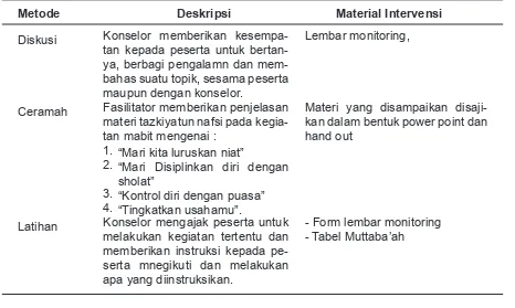 Tabel 2. Metode dan Material Intervensi