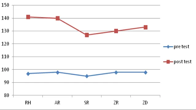 Grafik 1.Peningkatan Skor Pre-Post Test Subjek Uji Coba