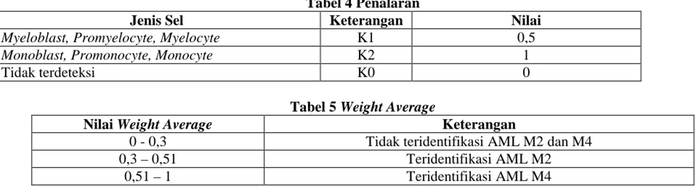 Tabel 5 Weight Average 