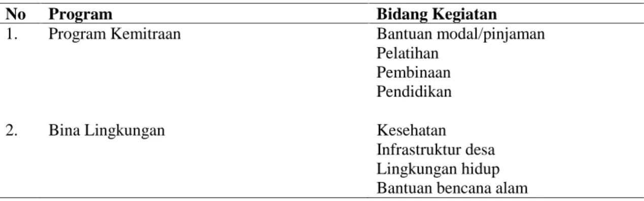 Tabel 1. Bentuk  Program  Kemitraan  dan  Bina  Lingkungan  (PKBL)  dalam Penyaluran Dana CSR pada Perusahaan di Provinsi Jambi