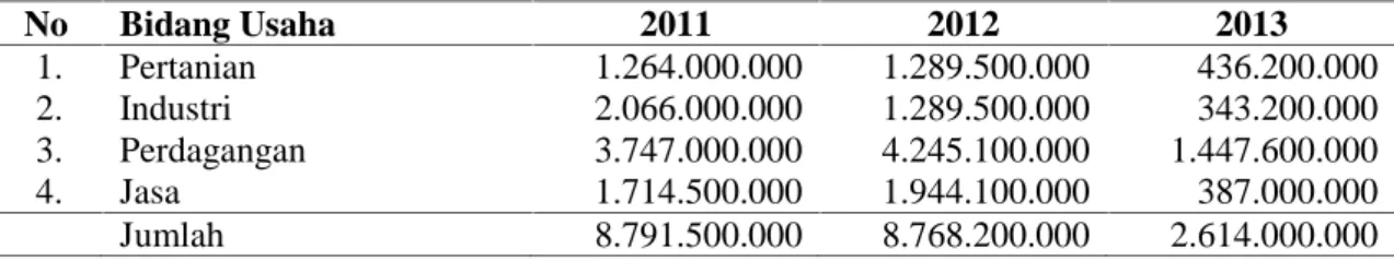Tabel 2. Perkembangan Penyaluran Dana CSR PT Telkom Cabang Jambi untuk Program Kemitraan (Rp) No Bidang Usaha 2011 2012 2013 1