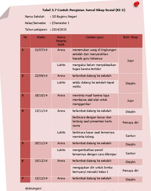 Tabel 3.7 Contoh Pengisian Jurnal Sikap Sosial (KI-2) 