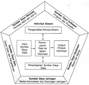 Gambar 3 : Model Sistem Informasi 