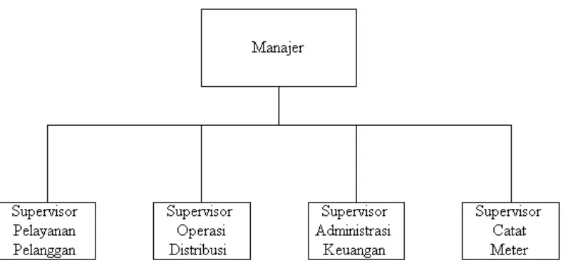 Gambar 5 : Struktur Organisasi PT. PLN Persero Ranting Parapat Sumber : Penelitian 2008 