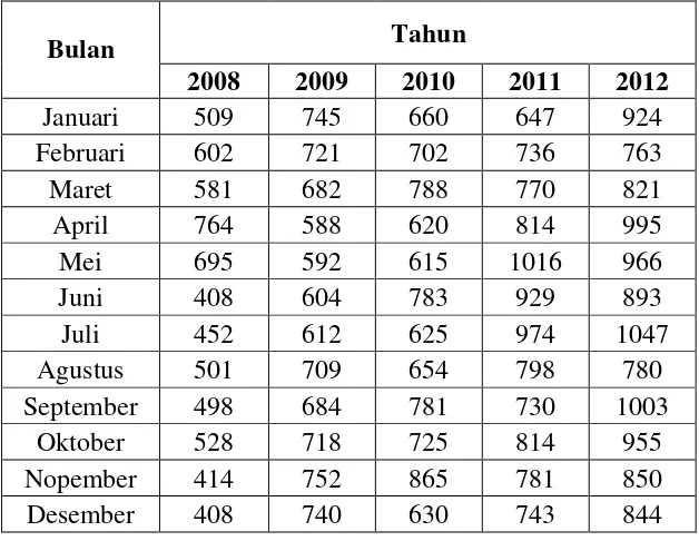 Tabel 4.1.1 Data Bulanan Nilai Ekspor Pertanian Belawan Tahun 2008-2012 