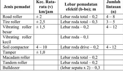 Tabel 2.11 Kecepatan, Lebar Pemadatan Dan Jumlah  Lintasan Alat Pemadat 