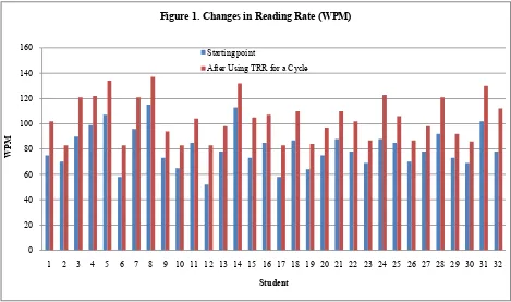 Figure 1. Changes in Reading Rate (WPM)