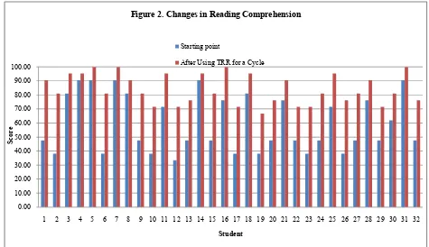 Figure 2. Changes in Reading Comprehension