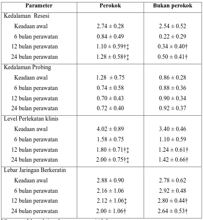 Tabel 2. Parameter Klinis (rata-rata ± SD) mulai dari awal perawatan sampai 6, 12, 24 bulan  setelah perawatan bedah flep posisi koronal