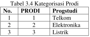Tabel 3.4 Kategorisasi Prodi  