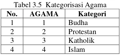 Tabel 3.5  Kategorisasi Agama 