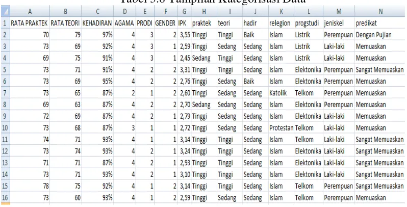 Tabel 3.8 Tampilan Kategorisasi Data 