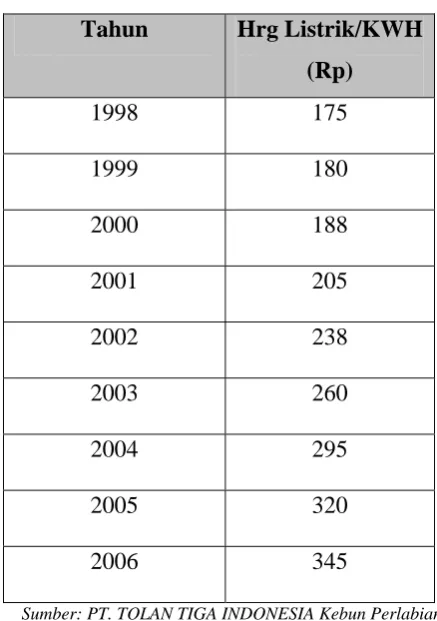 Tabel 5.3. Daya Listrik Mesin Threser 