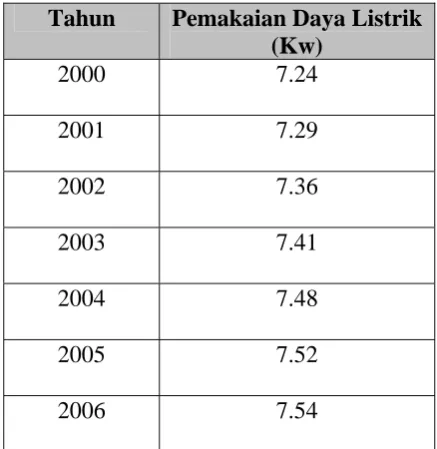 Tabel 5.4 Jam Operasi mesin Threser 