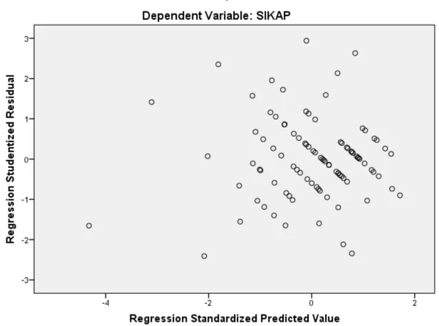 Gambar 4.3 Grafik Sumber : Hasil Pengolahan SPSS (Juli 2014) ScatterPlot Uji Heteroskedastisitas 