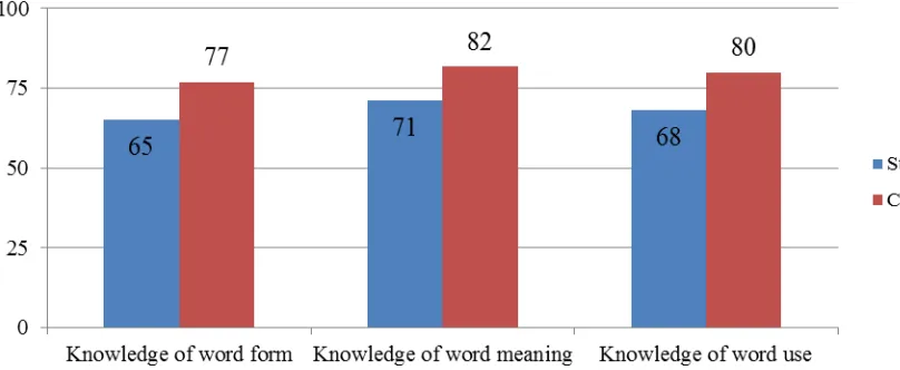 Fig. 1. Mean Score of the Students’ Vocabulary Knowledge per Indicator in Cycle 1 