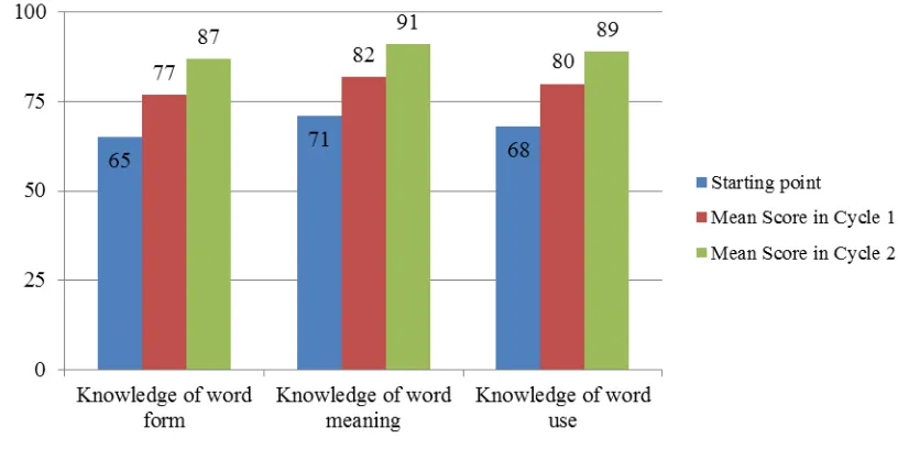 Fig. 2. Mean Score Improvement of the Students’ Vocabulary Knowledge per Indicator from Cycle 1 to Cycle 2 