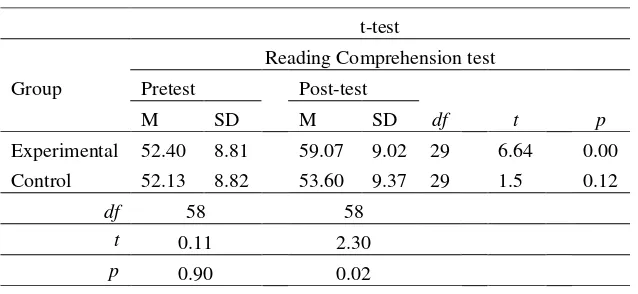 Table 2. Analysis of reading comprehension scores 