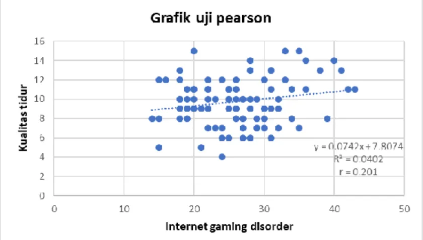 Grafik 1. Uji Pearson Internet Gaming Disorder dengan Kualitas Tidur 