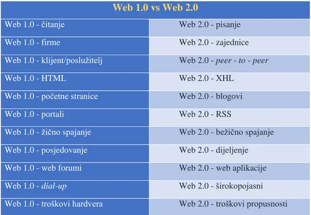 Tablica 2  - usporedba korištenja &#34;web 1.0&#34; i web &#34;2.0&#34; faze u razvoju interneta (Izvor:  http://oreilly.com/web2/archive/what-is-web-20.html) 