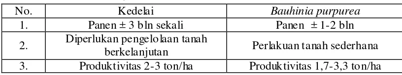 Tabel 1. Perbandingan karakteristik tanaman kedelai dan Bauhinia purpurea 