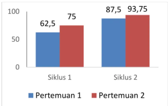 Gambar 1 Grafik keterampilan proses  sains 