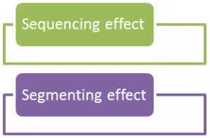 Fig. 2. Managing Instrinsic Loads 