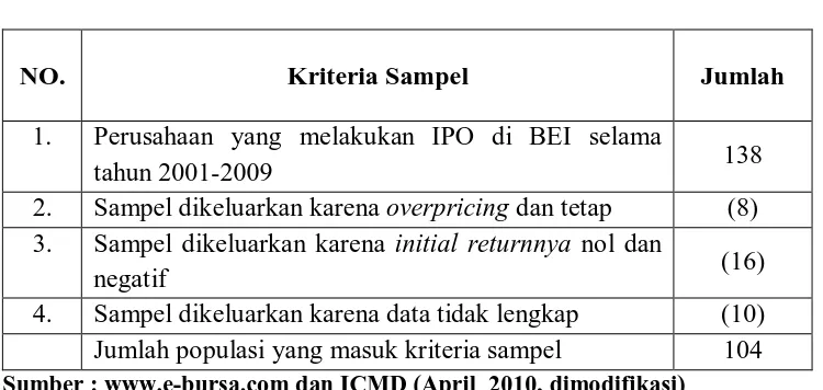 Tabel 1.2 Jumlah Sampel Berdasarkan Seleksi Kriteria Sampel 