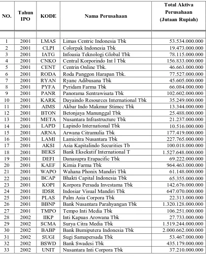 Tabel 4.3  Ukuran Perusahaan pada Perusahaan yang Melakukan IPO  